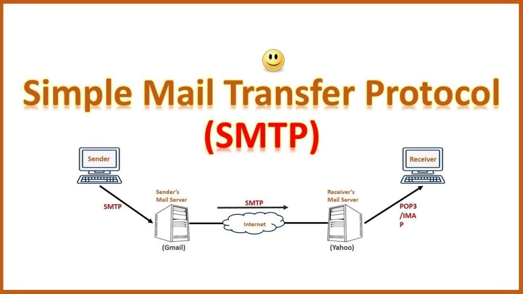 Simple Mail Transfet Protocol